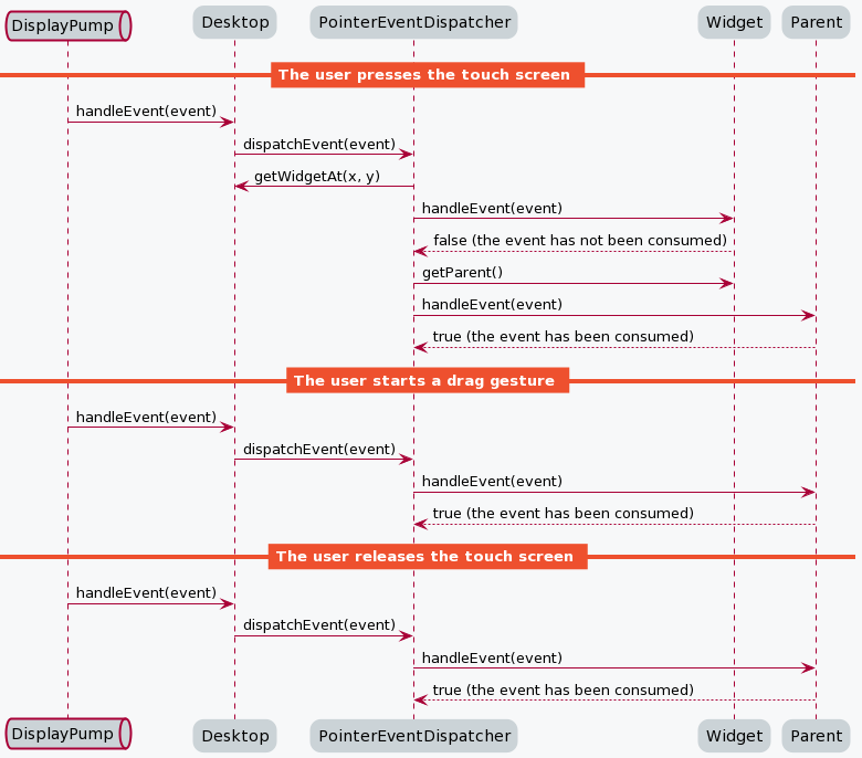 Pointer Event Dispatcher Flow