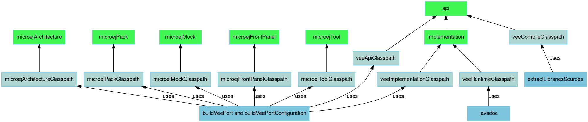 digraph mygraph {
    rankdir="BT";
    bgcolor="transparent"
    fontname="Helvetica,Arial,sans-serif"
    node [
        shape = box
        width = 1.5
        color = "#7dc5dc"
        style = filled
        fontname="Helvetica,Arial,sans-serif"
    ]
    edge [fontname="Helvetica,Arial,sans-serif"]
    "microejArchitecture" [fillcolor = "#41f753"]
    "microejPack" [fillcolor = "#41f753"]
    "microejMock" [fillcolor = "#41f753"]
    "microejFrontPanel" [fillcolor = "#41f753"]
    "microejTool" [fillcolor = "#41f753"]
    "api" [fillcolor = "#41f753"]
    "implementation" [fillcolor = "#41f753"]

    "microejArchitectureClasspath" [fillcolor = "#b0d6d3"]
    "microejPackClasspath" [fillcolor = "#b0d6d3"]
    "microejMockClasspath" [fillcolor = "#b0d6d3"]
    "microejFrontPanelClasspath" [fillcolor = "#b0d6d3"]
    "microejToolClasspath" [fillcolor = "#b0d6d3"]
    "veeApiClasspath" [fillcolor = "#b0d6d3"]
    "veeImplementationClasspath" [fillcolor = "#b0d6d3"]
    "veeCompileClasspath" [fillcolor = "#b0d6d3"]
    "veeRuntimeClasspath" [fillcolor = "#b0d6d3"]

    "microejArchitectureClasspath" -> "microejArchitecture"
    "microejPackClasspath" -> "microejPack"
    "microejMockClasspath" -> "microejMock"
    "microejFrontPanelClasspath" -> "microejFrontPanel"
    "microejToolClasspath" -> "microejTool"
    "implementation" -> "api"
    "veeApiClasspath" -> "api"
    "veeImplementationClasspath" -> "implementation"
    "veeCompileClasspath" -> "api"
    "veeRuntimeClasspath" -> "implementation"
    "buildVeePort and buildVeePortConfiguration" -> "microejArchitectureClasspath" [ label="uses" ]
    "buildVeePort and buildVeePortConfiguration" -> "microejPackClasspath" [ label="uses" ]
    "buildVeePort and buildVeePortConfiguration" -> "microejMockClasspath" [ label="uses" ]
    "buildVeePort and buildVeePortConfiguration" -> "microejFrontPanelClasspath" [ label="uses" ]
    "buildVeePort and buildVeePortConfiguration" -> "microejToolClasspath" [ label="uses" ]
    "buildVeePort and buildVeePortConfiguration" -> "veeApiClasspath" [ label="uses" ]
    "buildVeePort and buildVeePortConfiguration" -> "veeImplementationClasspath" [ label="uses" ]
    "extractLibrariesSources" -> "veeCompileClasspath" [ label="uses" ]
    "javadoc" -> "veeRuntimeClasspath" [ label="uses" ]
}