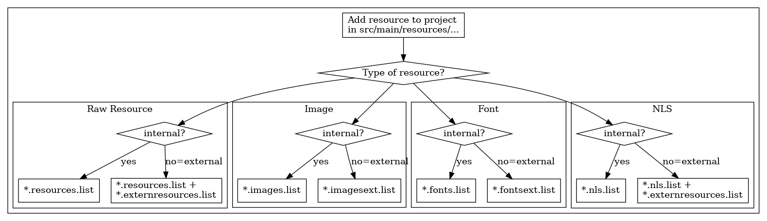 digraph D {

subgraph cluster_main {
    init [shape=box, label="Add resource to project\lin src/main/resources/..." ]
    type [shape=diamond, label="Type of resource?"]

    internalRaw [shape=diamond, label="internal?"]
    internalImage [shape=diamond, label="internal?"]
    internalFont [shape=diamond, label="internal?"]
    internalNLS [shape=diamond, label="internal?"]

    rawList [shape=box, label="*.resources.list"]
    rawExt [shape=box, label="*.resources.list +\l*.externresources.list"]
    imagesList [shape=box, label="*.images.list"]
    imagesExt [shape=box, label="*.imagesext.list"]
    fontsList [shape=box, label="*.fonts.list"]
    fontsExt [shape=box, label="*.fontsext.list"]
    NLSList [shape=box, label="*.nls.list"]
    NLSExt [shape=box, label="*.nls.list +\l*.externresources.list"]

    init -> type

    type -> internalRaw
    subgraph cluster_Raw {
        label ="Raw Resource"
        internalRaw -> rawList [label="yes"]
        internalRaw -> rawExt [label="no=external"]
    }

    type -> internalImage
    subgraph cluster_image {
        label ="Image"
        internalImage -> imagesList [label="yes"]
        internalImage -> imagesExt [label="no=external"]
    }

    type -> internalFont
    subgraph cluster_font {
        label ="Font"
        internalFont -> fontsList [label="yes"]
        internalFont -> fontsExt [label="no=external"]
    }
    type -> internalNLS
    subgraph cluster_NLS {
        label ="NLS"
        internalNLS -> NLSList [label="yes"]
        internalNLS -> NLSExt [label="no=external"]
    }
}

}
