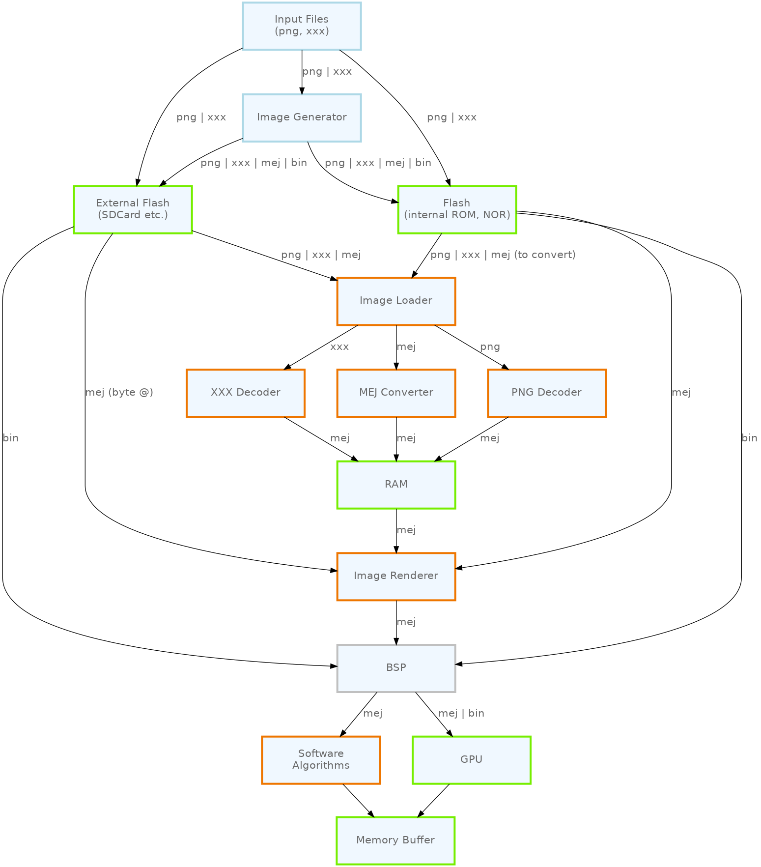digraph {

    graph [
       overlap=false
       splines=true
       nodesep=0.7
       ranksep=0.7
       bgcolor="transparent"
       center=1
    ];

    node [
       fixedsize=true,
       fontname="Ubuntu"
       fontsize=16
       fontcolor=dimgray
       height=1
       width=2.5
       shape=box
       fillcolor=aliceblue
       style="filled,setlinewidth(3)",
    ];

    edge [
       arrowsize=1
       fontsize=16
       fontname="Ubuntu"
       fontcolor=dimgray
    ];

    {
       node [color="lightblue"]
       input generator
    }

    {
       node [color="darkorange2"]
       loader png xxx app algo convert
    }

    {
       node [color="chartreuse2"]
       rom ram ext hard gpu
    }

    {
       node [color="gray"]
       bsp
    }

    {
       input [label="Input Files\n(png, xxx)"]
       generator [label="Image Generator"]
       loader [label="Image Loader"]
       rom [label="Flash\n(internal ROM, NOR)"]
       ext [label="External Flash\n(SDCard etc.)"]
       ram [label="RAM"]
       app [label="Image Renderer"]
       bsp [label="BSP"]
       png [label="PNG Decoder"]
       xxx [label="XXX Decoder"]
       convert [label="MEJ Converter"]
       gpu [label="GPU"]
       algo [label="Software\nAlgorithms"]
       hard  [label="Memory Buffer"]
    }

    input -> {rom ext generator} [ label = "png | xxx"]

    generator ->  {rom ext} [label = "png | xxx | mej | bin"]

    loader ->  png [label = "png"]
    loader ->  xxx [label = "xxx"]
    loader ->  convert [label = "mej"]
    {png xxx convert} ->  ram [label = "mej"]

    app -> bsp  [label = "mej"]

    rom ->  bsp [label = "bin"]
    rom ->  loader [label = "png | xxx | mej (to convert)"]
    rom -> app [label = "mej"]
    ram -> app [label = "mej"]

    bsp -> gpu  [label = "mej | bin"]
    bsp -> algo  [label = "mej"]

    ext ->  loader [label = "png | xxx | mej"]
    ext ->  bsp [label = "bin"]
    ext ->  app [label = "mej (byte @)"]

    {algo gpu} -> hard  [label = ""]
 }