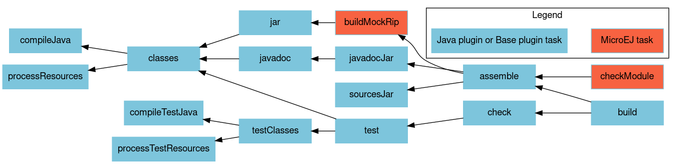 digraph mygraph {
    rankdir="RL";
    bgcolor="transparent"
    fontname="Helvetica,Arial,sans-serif"
    node [
        shape = box
        width = 1.5
        color = "#7dc5dc"
        style = filled
        fontname="Helvetica,Arial,sans-serif"
    ]
    edge [fontname="Helvetica,Arial,sans-serif"]
    "checkModule" [fillcolor = "#f76241"]
    "buildMockRip" [fillcolor = "#f76241"]
    "build" -> "assemble"
    "build" -> "check"
    "assemble" -> "buildMockRip"
    "assemble" -> "javadocJar"
    "assemble" -> "sourcesJar"
    "buildMockRip" -> "jar"
    "jar" -> "classes"
    "classes" -> "compileJava"
    "classes" -> "processResources"
    "javadocJar" -> "javadoc"
    "javadoc" -> "classes"
    "check" -> "test"
    "test" -> "classes"
    "test" -> "testClasses"
    "testClasses" -> "compileTestJava"
    "testClasses" -> "processTestResources"
    "checkModule" -> "assemble"

    subgraph cluster_legend {
        label="Legend";
        microej [fillcolor="#f76241" label="MicroEJ task"];
        java [fillcolor="#7dc5dc" label="Java plugin or Base plugin task"];
        microej -> java [style=invis];
        java -> microej [style=invis];
    }
}