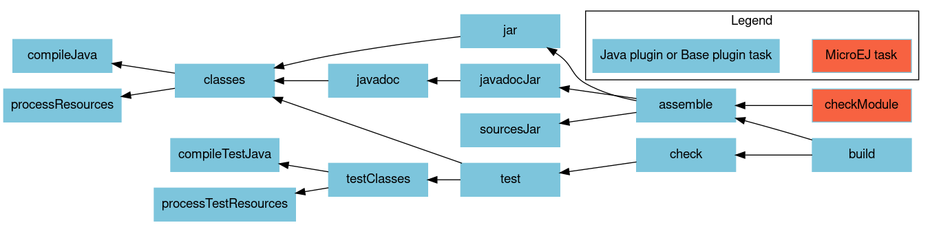 digraph mygraph {
    rankdir="RL";
    bgcolor="transparent"
    fontname="Helvetica,Arial,sans-serif"
    node [
        shape = box
        width = 1.5
        color = "#7dc5dc"
        style = filled
        fontname="Helvetica,Arial,sans-serif"
    ]
    edge [fontname="Helvetica,Arial,sans-serif"]
    "checkModule" [fillcolor = "#f76241"]
    "build" -> "check"
    "build" -> "assemble"
    "assemble" -> "jar"
    "assemble" -> "javadocJar"
    "assemble" -> "sourcesJar"
    "jar" -> "classes"
    "classes" -> "compileJava"
    "classes" -> "processResources"
    "javadocJar" -> "javadoc"
    "javadoc" -> "classes"
    "check" -> "test"
    "test" -> "classes"
    "test" -> "testClasses"
    "testClasses" -> "compileTestJava"
    "testClasses" -> "processTestResources"
    "checkModule" -> "assemble"

    subgraph cluster_legend {
        label="Legend";
        microej [fillcolor="#f76241" label="MicroEJ task"];
        java [fillcolor="#7dc5dc" label="Java plugin or Base plugin task"];
        microej -> java [style=invis];
        java -> microej [style=invis];
    }
}