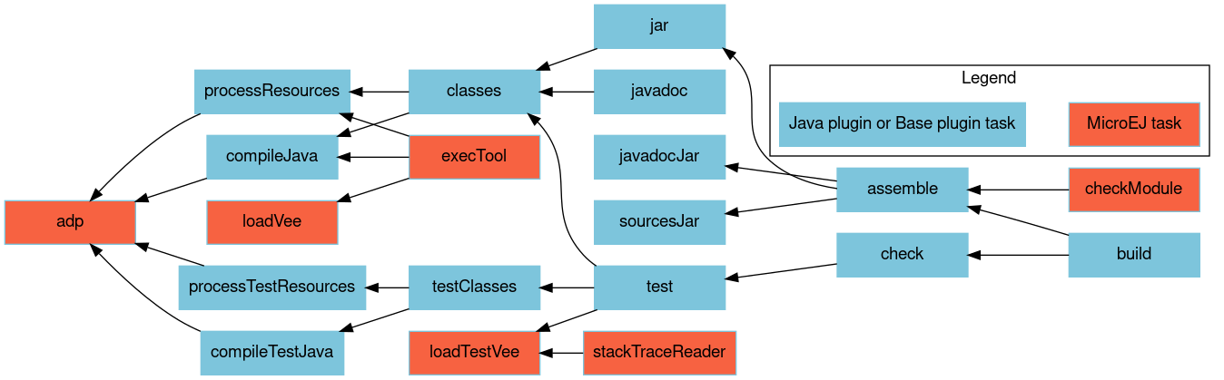 digraph mygraph {
    rankdir="RL";
    bgcolor="transparent"
    fontname="Helvetica,Arial,sans-serif"
    node [
        shape = box
        width = 1.5
        color = "#7dc5dc"
        style = filled
        fontname="Helvetica,Arial,sans-serif"
    ]
    edge [fontname="Helvetica,Arial,sans-serif"]
    "adp" [fillcolor = "#f76241"]
    "checkModule" [fillcolor = "#f76241"]
    "loadVee" [fillcolor = "#f76241"]
    "execTool" [fillcolor = "#f76241"]
    "loadTestVee" [fillcolor = "#f76241"]
    "stackTraceReader" [fillcolor = "#f76241"]
    "build" -> "assemble"
    "build" -> "check"
    "assemble" -> "jar"
    "assemble" -> "javadocJar"
    "assemble" -> "sourcesJar"
    "jar" -> "classes"
    "javadoc" -> "classes"
    "classes" -> "compileJava"
    "classes" -> "processResources"
    "compileJava" -> "adp"
    "processResources" -> "adp"
    "check" -> "test"
    "test" -> "classes"
    "test" -> "testClasses"
    "test" -> "loadTestVee"
    "testClasses" -> "compileTestJava"
    "testClasses" -> "processTestResources"
    "processTestResources" -> "adp"
    "compileTestJava" -> "adp"
    "checkModule" -> "assemble"
    "execTool" -> "compileJava"
    "execTool" -> "processResources"
    "execTool" -> "loadVee"
    "stackTraceReader" -> "loadTestVee"

    subgraph cluster_legend {
        label="Legend";
        microej [fillcolor="#f76241" label="MicroEJ task"];
        java [fillcolor="#7dc5dc" label="Java plugin or Base plugin task"];
        microej -> java [style=invis];
        java -> microej [style=invis];
    }
}