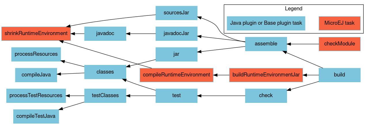 digraph mygraph {
    rankdir="RL";
    bgcolor="transparent"
    fontname="Helvetica,Arial,sans-serif"
    node [
        shape = box
        width = 1.5
        color = "#7dc5dc"
        style = filled
        fontname="Helvetica,Arial,sans-serif"
    ]
    edge [fontname="Helvetica,Arial,sans-serif"]
    "checkModule" [fillcolor = "#f76241"]
    "buildRuntimeEnvironmentJar" [fillcolor = "#f76241"]
    "compileRuntimeEnvironment" [fillcolor = "#f76241"]
    "shrinkRuntimeEnvironment" [fillcolor = "#f76241"]
    "build" -> "assemble"
    "build" -> "check"
    "build" -> "buildRuntimeEnvironmentJar"
    "assemble" -> "jar"
    "assemble" -> "javadocJar"
    "assemble" -> "sourcesJar"
    "javadocJar" -> "javadoc"
    "javadoc" -> "shrinkRuntimeEnvironment"
    "sourcesJar" -> "shrinkRuntimeEnvironment"
    "buildRuntimeEnvironmentJar" -> "compileRuntimeEnvironment"
    "compileRuntimeEnvironment" -> "shrinkRuntimeEnvironment"
    "jar" -> "classes"
    "classes" -> "compileJava"
    "classes" -> "processResources"
    "check" -> "test"
    "test" -> "testClasses"
    "test" -> "classes"
    "testClasses" -> "compileTestJava"
    "testClasses" -> "processTestResources"
    "checkModule" -> "assemble"

    subgraph cluster_legend {
        label="Legend";
        microej [fillcolor="#f76241" label="MicroEJ task"];
        java [fillcolor="#7dc5dc" label="Java plugin or Base plugin task"];
        microej -> java [style=invis];
        java -> microej [style=invis];
    }
}