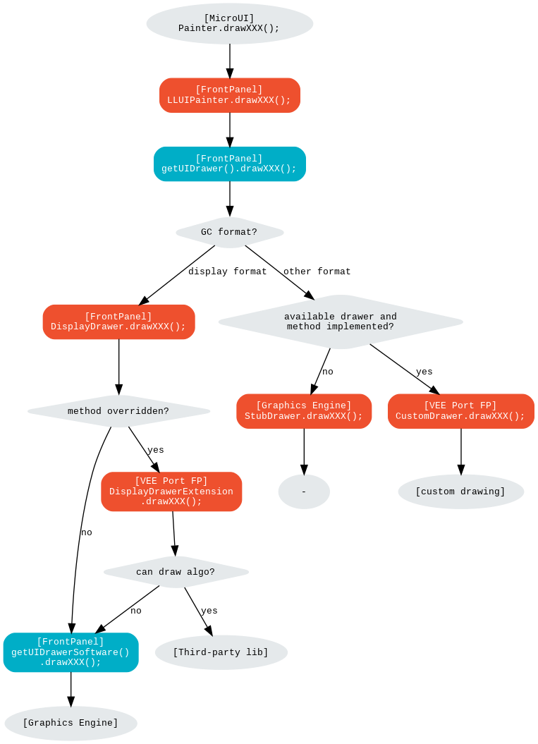 digraph {
  ratio="auto"
  splines="true";
  bgcolor="transparent"
  node [style="filled,rounded" fontname="courier new" fontsize="10"]

  { //in/out
      node [shape="ellipse" color="#e5e9eb" fontcolor="black"] mui UID_soft_c UID_gpu_hard UID_1_d stub
  }
  { // h
      node [shape="box" color="#00aec7" fontcolor="white"] UID_h UID_soft_h
  }
  { // c
      node [shape="box" color="#ee502e" fontcolor="white"] LLUI_c UID_c0 UID_gpu_0_c UID_stub_c UID_1_c
  }
  { // weak
      node [shape="box" style="dashed,rounded" color="#ee502e"]
  }
  { // choice
      node [shape="diamond" color="#e5e9eb"] UID_cond UID_gpu_cond UID_table UID_cond_1
  }

  // --- SIMPLE FLOW ELEMENTS -- //

  mui [label="[MicroUI]\nPainter.drawXXX();"]
  LLUI_c [label="[FrontPanel]\nLLUIPainter.drawXXX();"]
  UID_h [label="[FrontPanel]\ngetUIDrawer().drawXXX();"]
  UID_soft_h [label="[FrontPanel]\ngetUIDrawerSoftware()\n.drawXXX();"]
  UID_soft_c [label="[Graphics Engine]"]

  // --- GPU FLOW ELEMENTS -- //

  UID_cond [label="method overridden?"]
  UID_gpu_cond [label="can draw algo?"]
  UID_gpu_hard [label="[Third-party lib]"]

  // --- MULTIPLE GC FLOW ELEMENTS -- //

  UID_table [label="GC format?"]
  UID_c0 [label="[FrontPanel]\nDisplayDrawer.drawXXX();"]
  UID_gpu_0_c [label="[VEE Port FP]\nDisplayDrawerExtension\n.drawXXX();"]
  UID_cond_1 [label="available drawer and\nmethod implemented?"]
  UID_1_c [label="[VEE Port FP]\nCustomDrawer.drawXXX();"]
  UID_1_d [label="[custom drawing]"]

  UID_stub_c [label="[Graphics Engine]\nStubDrawer.drawXXX();"]
  stub [label="-"]

  // --- FLOW -- //

  mui->LLUI_c->UID_h->UID_table
  UID_table->UID_c0 [label="display format" fontname="courier new" fontsize="10"]
  UID_c0->UID_cond
  UID_table->UID_cond_1 [label="other format" fontname="courier new" fontsize="10"]
  UID_cond->UID_soft_h [label="no" fontname="courier new" fontsize="10"]
  UID_soft_h->UID_soft_c
  UID_cond->UID_gpu_0_c [label="yes" fontname="courier new" fontsize="10"]
  UID_gpu_0_c->UID_gpu_cond
  UID_cond_1->UID_stub_c [label="no" fontname="courier new" fontsize="10"]
  UID_stub_c->stub
  UID_cond_1->UID_1_c [label="yes" fontname="courier new" fontsize="10"]
  UID_1_c->UID_1_d
  UID_gpu_cond->UID_soft_h [label="no" fontname="courier new" fontsize="10"]
  UID_gpu_cond->UID_gpu_hard [label="yes" fontname="courier new" fontsize="10"]
}