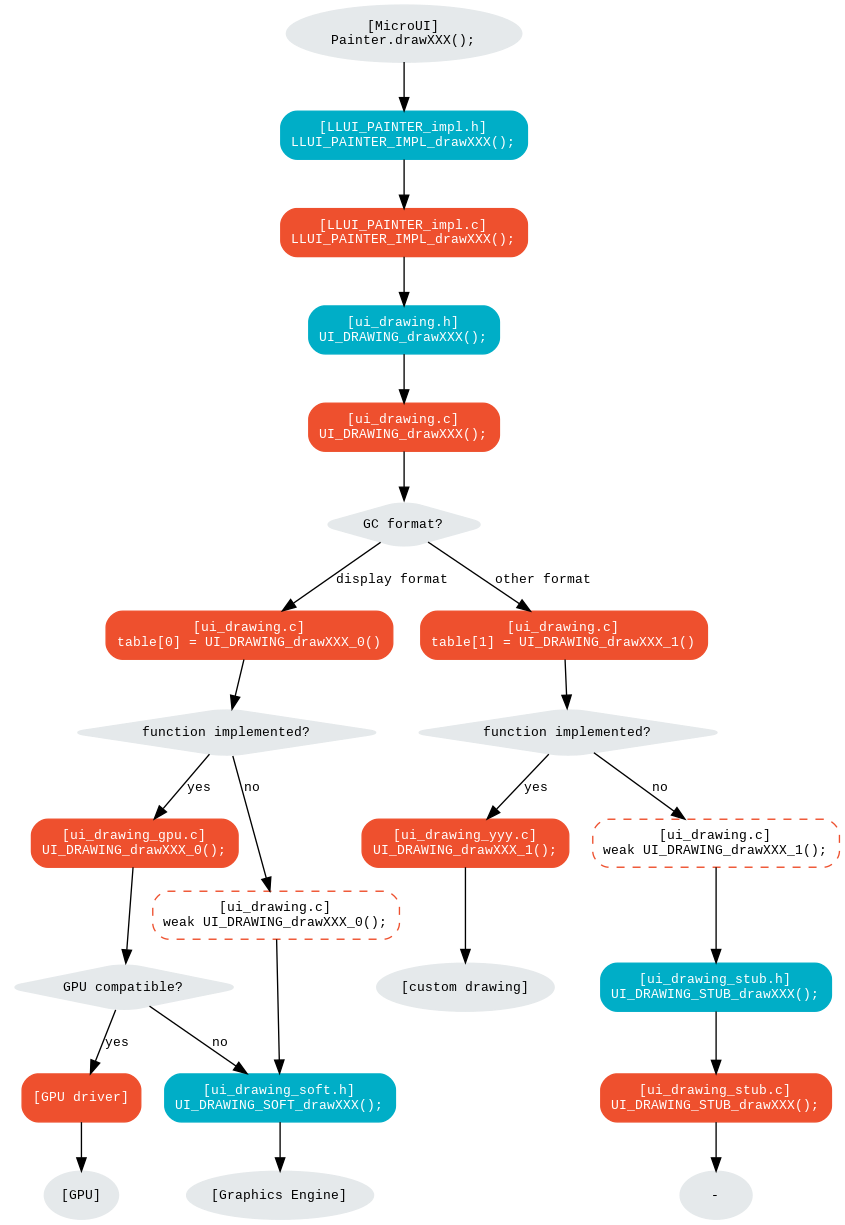 digraph {
  ratio="auto"
  splines="true";
  bgcolor="transparent"
  node [style="filled,rounded" fontname="courier new" fontsize="10"]

  { //in/out
      node [shape="ellipse" color="#e5e9eb" fontcolor="black"] mui UID_soft_c UID_gpu_hard UID_1_d stub
  }
  { // h
      node [shape="box" color="#00aec7" fontcolor="white"] LLUI_h UID_h UID_soft_h UID_stub_h
  }
  { // c
      node [shape="box" color="#ee502e" fontcolor="white"] LLUI_c UID_c UID_c0 UID_c1 UID_gpu_0_c UID_1_c UID_stub_c UID_gpu_driver
  }
  { // weak
      node [shape="box" style="dashed,rounded" color="#ee502e"] UID_weak_0_c UID_weak_1_c
  }
  { // choice
      node [shape="diamond" color="#e5e9eb"] UID_cond UID_gpu_cond UID_table UID_cond_1
  }

  // --- SIMPLE FLOW ELEMENTS -- //

  mui [label="[MicroUI]\nPainter.drawXXX();"]
  LLUI_h [label="[LLUI_PAINTER_impl.h]\nLLUI_PAINTER_IMPL_drawXXX();"]
  LLUI_c [label="[LLUI_PAINTER_impl.c]\nLLUI_PAINTER_IMPL_drawXXX();"]
  UID_h [label="[ui_drawing.h]\nUI_DRAWING_drawXXX();"]
  UID_soft_h [label="[ui_drawing_soft.h]\nUI_DRAWING_SOFT_drawXXX();"]
  UID_soft_c [label="[Graphics Engine]"]

  // --- GPU FLOW ELEMENTS -- //

  UID_cond [label="function implemented?"]
  UID_gpu_cond [label="GPU compatible?"]
  UID_gpu_driver [label="[GPU driver]"]
  UID_gpu_hard [label="[GPU]"]

  // --- MULTIPLE GC FLOW ELEMENTS -- //

  UID_c [label="[ui_drawing.c]\nUI_DRAWING_drawXXX();"]
  UID_table [label="GC format?"]
  UID_c0 [label="[ui_drawing.c]\ntable[0] = UI_DRAWING_drawXXX_0()"]
  UID_c1 [label="[ui_drawing.c]\ntable[1] = UI_DRAWING_drawXXX_1()"]
  UID_weak_0_c [label="[ui_drawing.c]\nweak UI_DRAWING_drawXXX_0();"]
  UID_gpu_0_c [label="[ui_drawing_gpu.c]\nUI_DRAWING_drawXXX_0();"]
  UID_cond_1 [label="function implemented?"]
  UID_weak_1_c [label="[ui_drawing.c]\nweak UI_DRAWING_drawXXX_1();"]
  UID_1_c [label="[ui_drawing_yyy.c]\nUI_DRAWING_drawXXX_1();"]
  UID_1_d [label="[custom drawing]"]

  UID_stub_h [label="[ui_drawing_stub.h]\nUI_DRAWING_STUB_drawXXX();"]
  UID_stub_c [label="[ui_drawing_stub.c]\nUI_DRAWING_STUB_drawXXX();"]
  stub [label="-"]

  // --- FLOW -- //

  mui->LLUI_h->LLUI_c->UID_h->UID_c->UID_table
  UID_table->UID_c0 [label="display format" fontname="courier new" fontsize="10"]
  UID_c0->UID_cond
  UID_table->UID_c1 [label="other format" fontname="courier new" fontsize="10"]
  UID_c1->UID_cond_1
  UID_cond->UID_weak_0_c [label="no" fontname="courier new" fontsize="10"]
  UID_weak_0_c->UID_soft_h->UID_soft_c
  UID_cond->UID_gpu_0_c [label="yes" fontname="courier new" fontsize="10"]
  UID_gpu_0_c->UID_gpu_cond
  UID_cond_1->UID_weak_1_c [label="no" fontname="courier new" fontsize="10"]
  UID_weak_1_c->UID_stub_h->UID_stub_c->stub
  UID_cond_1->UID_1_c [label="yes" fontname="courier new" fontsize="10"]
  UID_1_c->UID_1_d
  UID_gpu_cond->UID_soft_h [label="no" fontname="courier new" fontsize="10"]
  UID_gpu_cond->UID_gpu_driver [label="yes" fontname="courier new" fontsize="10"]
  UID_gpu_driver->UID_gpu_hard
}