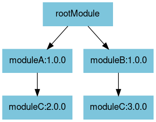 digraph mygraph {
    bgcolor="transparent"
    fontname="Helvetica,Arial,sans-serif"
    node [
        shape = box
        width = 1.5
        color = "#7dc5dc"
        style = filled
        fontname="Helvetica,Arial,sans-serif"
    ]
    edge [fontname="Helvetica,Arial,sans-serif"]
    "rootModule" -> "moduleA:1.0.0"
    "moduleA:1.0.0" -> "moduleC:2.0.0"
    "rootModule" -> "moduleB:1.0.0"
    "moduleB:1.0.0" -> "moduleC:3.0.0"
}