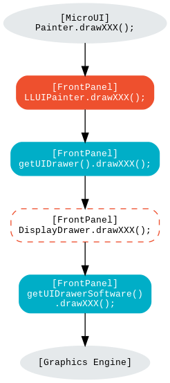 digraph {
   ratio="auto"
   splines="true";
   bgcolor="transparent"
   node [style="filled,rounded" fontname="courier new" fontsize="10"];

   { //in/out
      node [shape="ellipse" color="#e5e9eb" fontcolor="black"] mui, UID_soft_c
   }
   { // h
      node [shape="box" color="#00aec7" fontcolor="white"] UID_h, UID_soft_h
   }
   { // c
      node [shape="box" color="#ee502e" fontcolor="white"] LLUI_c
   }
   { // weak
      node [shape="box" style="dashed,rounded" color="#ee502e"] UID_weak_c
   }

   // --- ELEMENTS -- //

   mui [label="[MicroUI]\nPainter.drawXXX();"]
   LLUI_c [label="[FrontPanel]\nLLUIPainter.drawXXX();"]
   UID_h [label="[FrontPanel]\ngetUIDrawer().drawXXX();"]
   UID_weak_c [label="[FrontPanel]\nDisplayDrawer.drawXXX();"]
   UID_soft_h [label="[FrontPanel]\ngetUIDrawerSoftware()\n.drawXXX();"]
   UID_soft_c [label="[Graphics Engine]"]

   // --- FLOW -- //

   mui->LLUI_c->UID_h->UID_weak_c->UID_soft_h->UID_soft_c
}