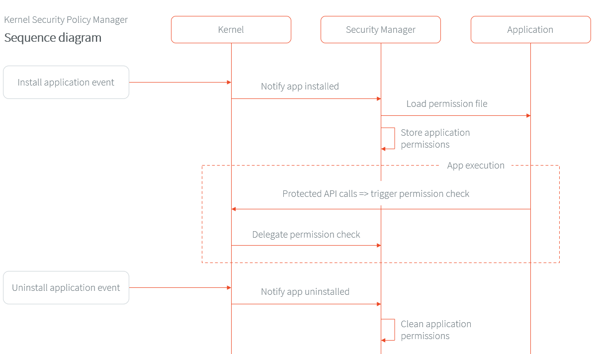 ../_images/kernelSecurityPolicyManagerFlow.png