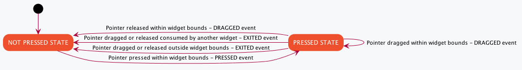 Pointer Event Dispatcher Flow
