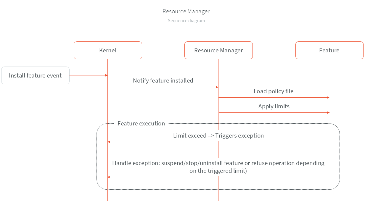 ../_images/resource_manager_flow.png
