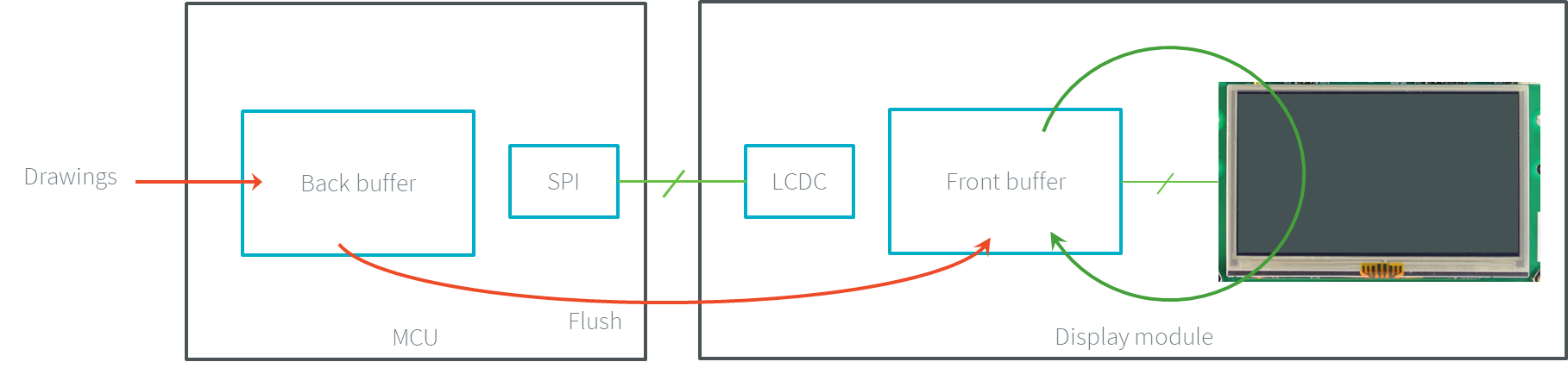 Single Buffer (serial)